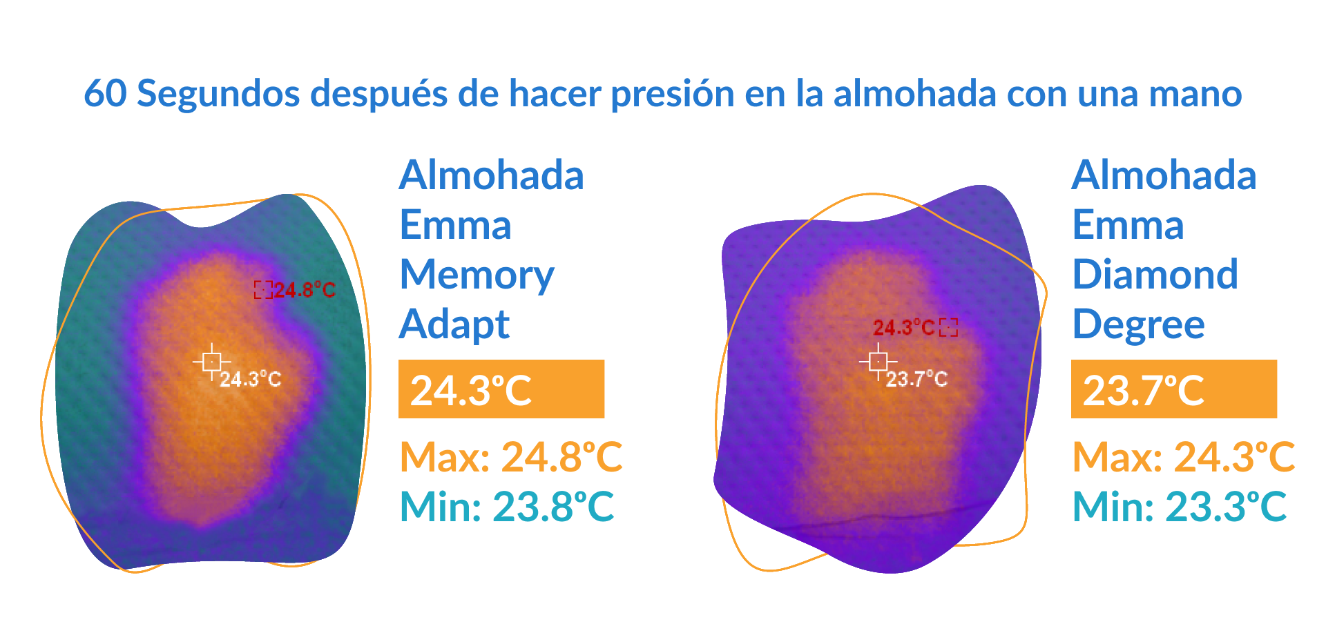 compración de temperatura almohadas Emma